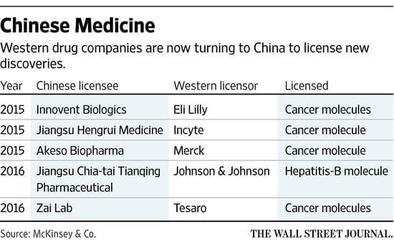 华尔街日报:中国崛起为生物技术药物强国