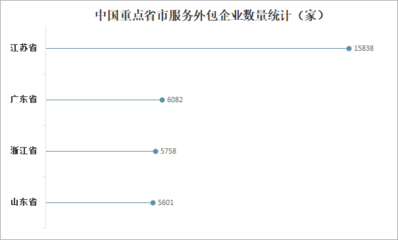 2022年外包服务行业竞争分析:外包服务产业合同金额持续增长